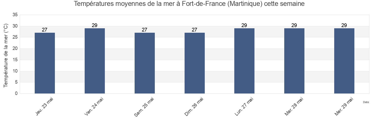 Températures moyennes de la mer à Fort-de-France (Martinique), Martinique, Martinique, Martinique cette semaine