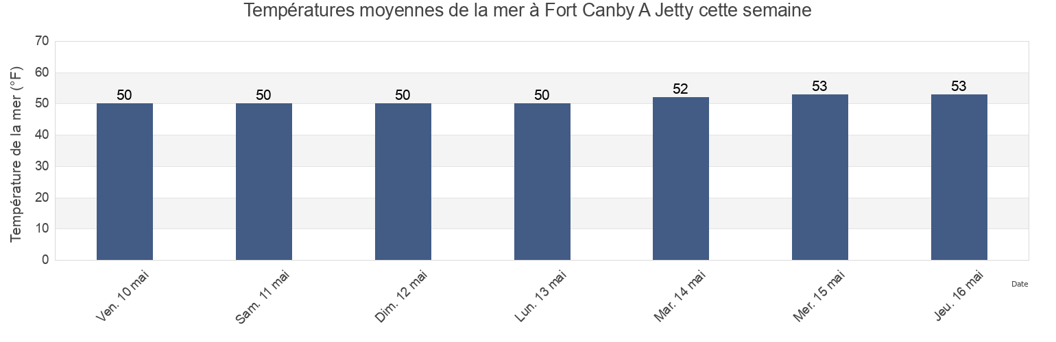 Températures moyennes de la mer à Fort Canby A Jetty, Pacific County, Washington, United States cette semaine
