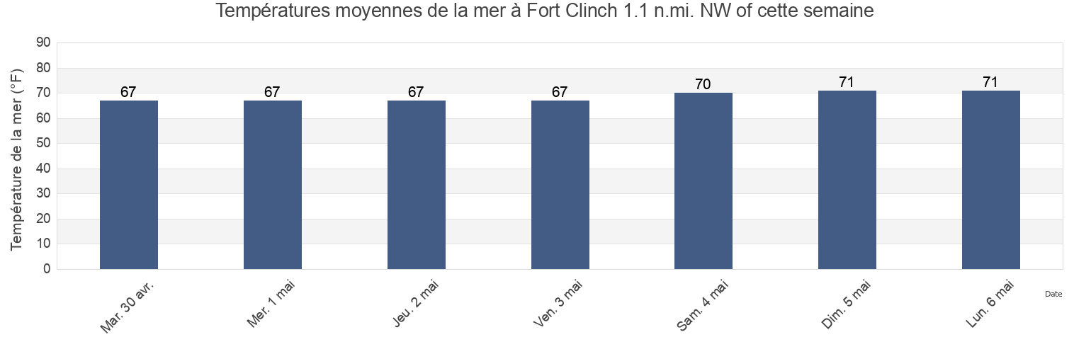 Températures moyennes de la mer à Fort Clinch 1.1 n.mi. NW of, Camden County, Georgia, United States cette semaine