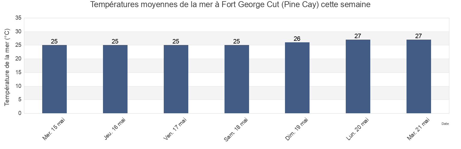 Températures moyennes de la mer à Fort George Cut (Pine Cay), Arrondissement de Saint-Louis du Nord, Nord-Ouest, Haiti cette semaine