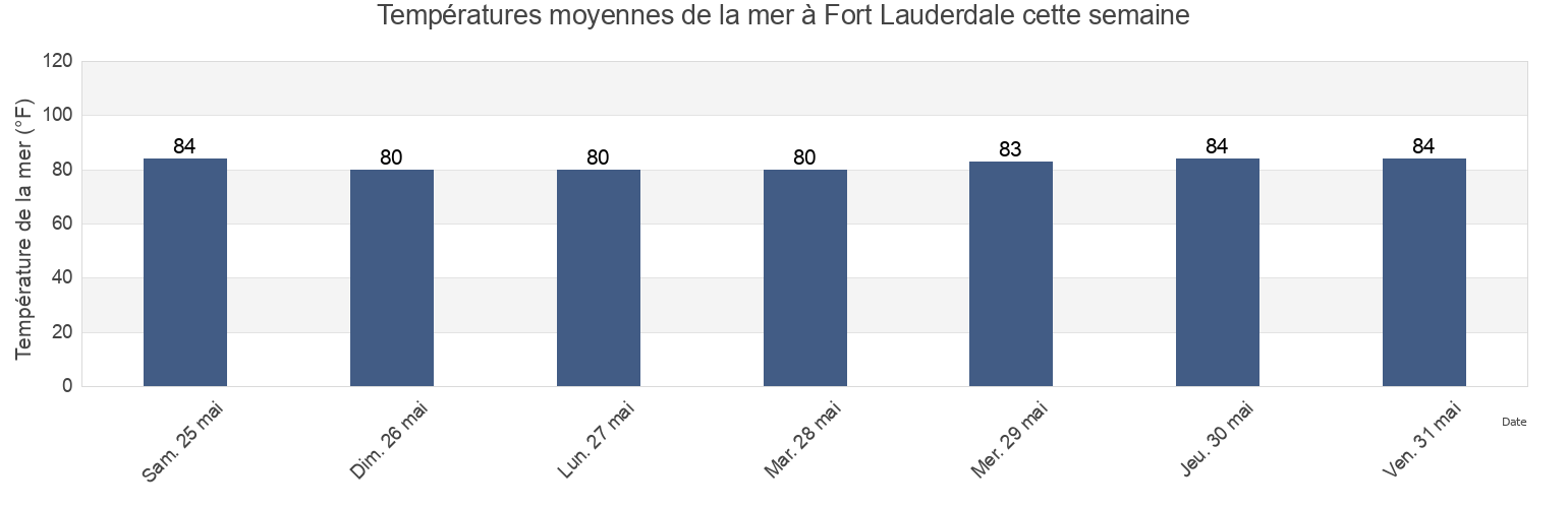 Températures moyennes de la mer à Fort Lauderdale, Broward County, Florida, United States cette semaine