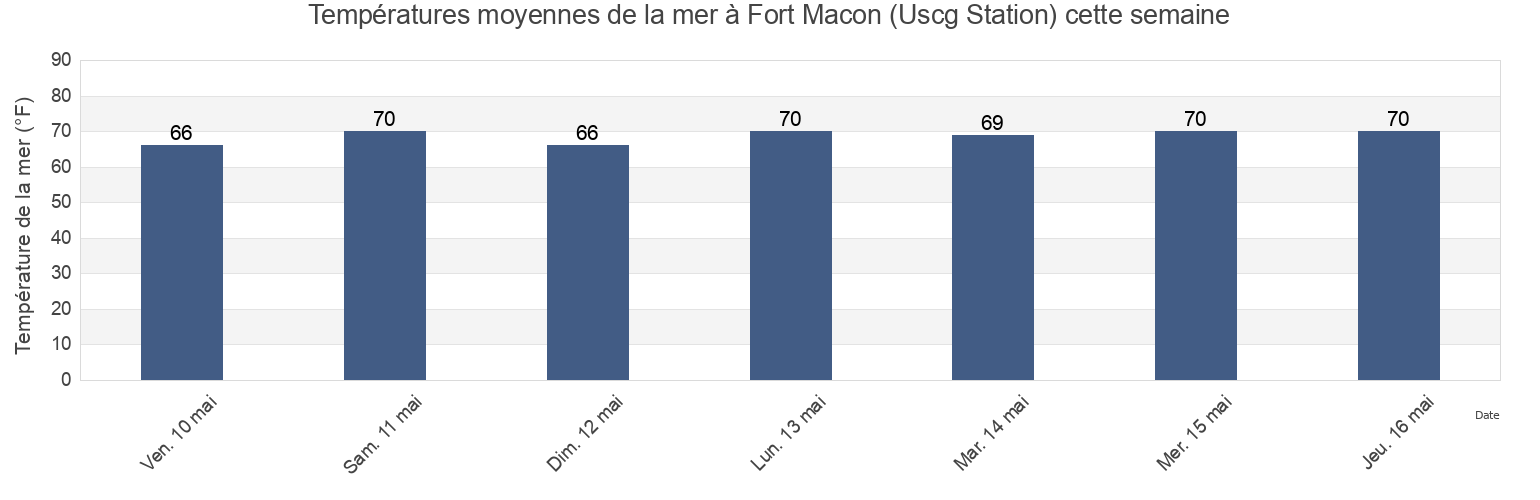 Températures moyennes de la mer à Fort Macon (Uscg Station), Carteret County, North Carolina, United States cette semaine