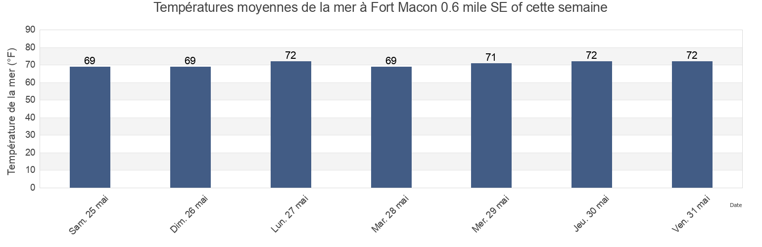 Températures moyennes de la mer à Fort Macon 0.6 mile SE of, Carteret County, North Carolina, United States cette semaine
