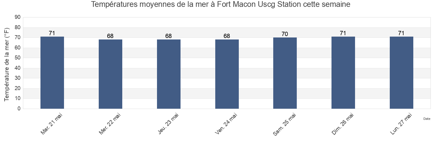 Températures moyennes de la mer à Fort Macon Uscg Station, Carteret County, North Carolina, United States cette semaine