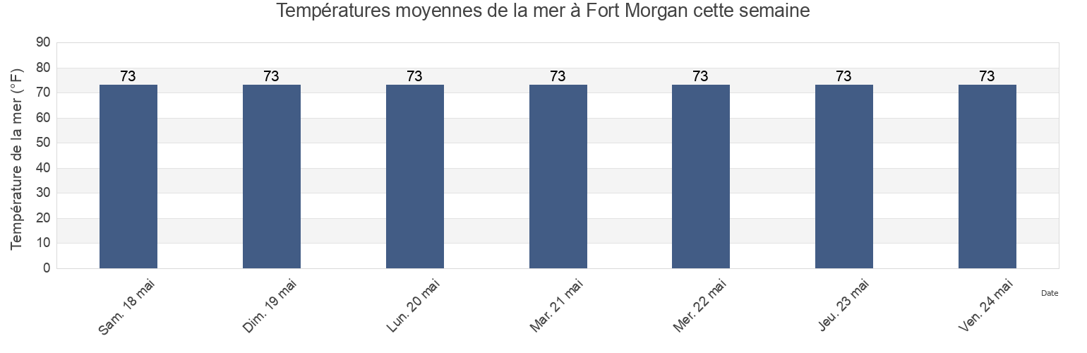 Températures moyennes de la mer à Fort Morgan, Mobile County, Alabama, United States cette semaine