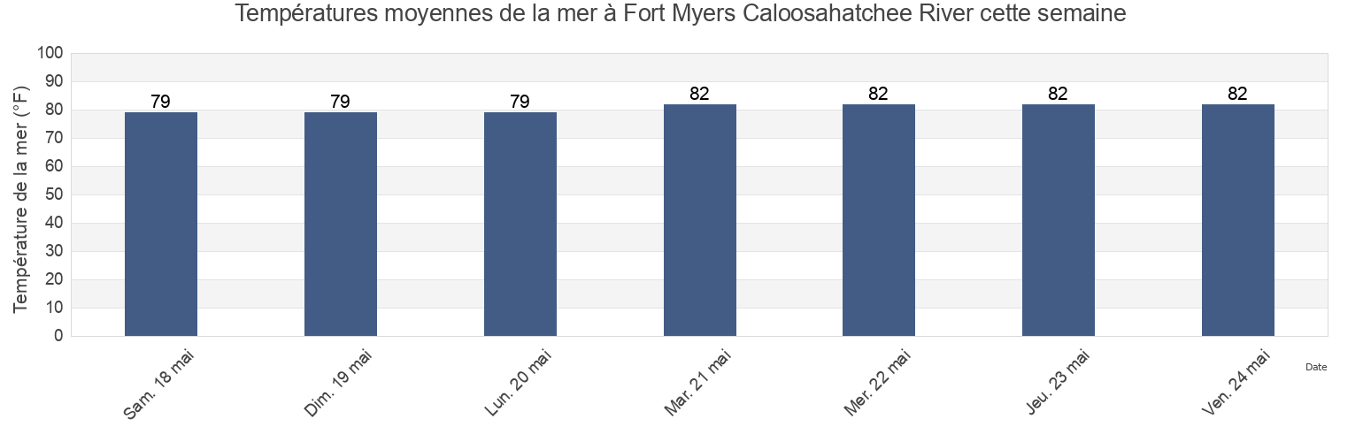 Températures moyennes de la mer à Fort Myers Caloosahatchee River, Lee County, Florida, United States cette semaine