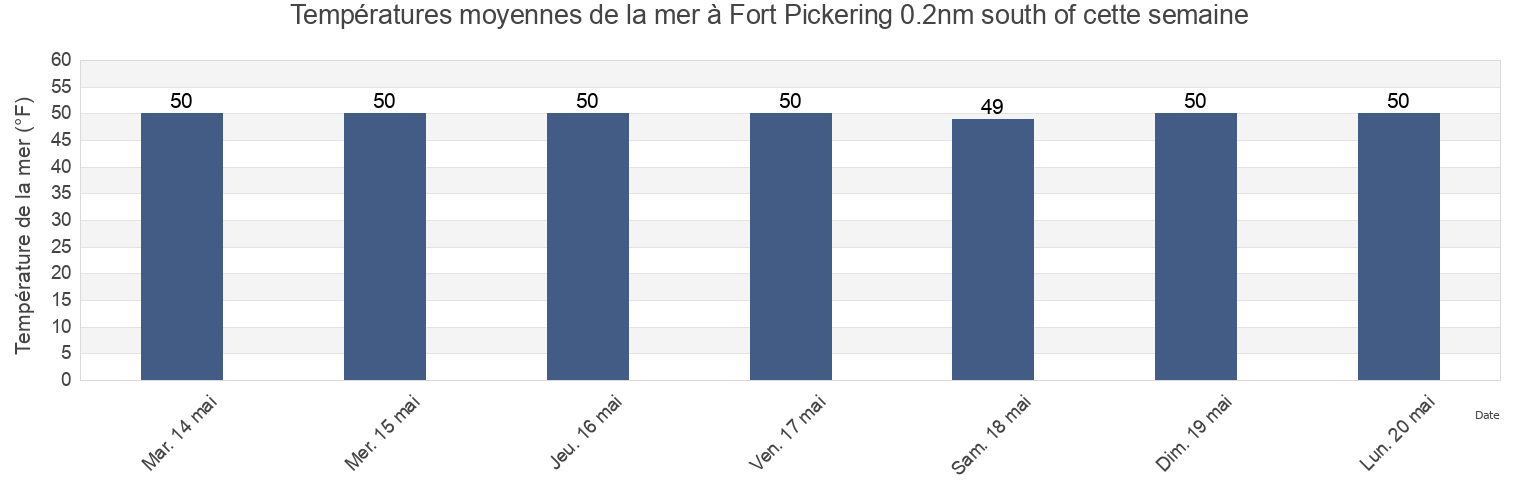 Températures moyennes de la mer à Fort Pickering 0.2nm south of, Essex County, Massachusetts, United States cette semaine