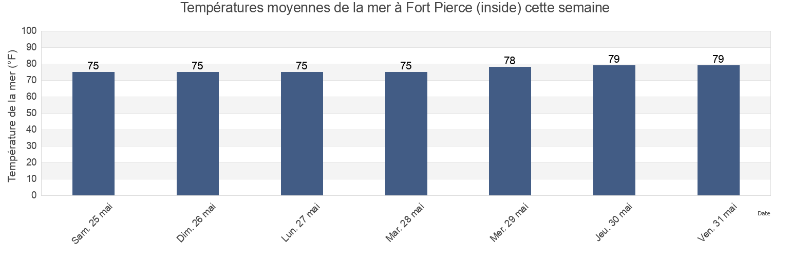 Températures moyennes de la mer à Fort Pierce (inside), Saint Lucie County, Florida, United States cette semaine