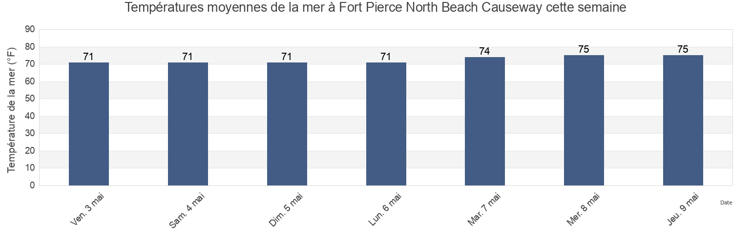 Températures moyennes de la mer à Fort Pierce North Beach Causeway, Saint Lucie County, Florida, United States cette semaine