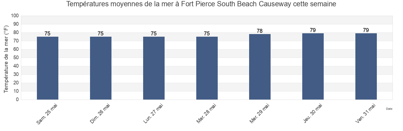 Températures moyennes de la mer à Fort Pierce South Beach Causeway, Saint Lucie County, Florida, United States cette semaine