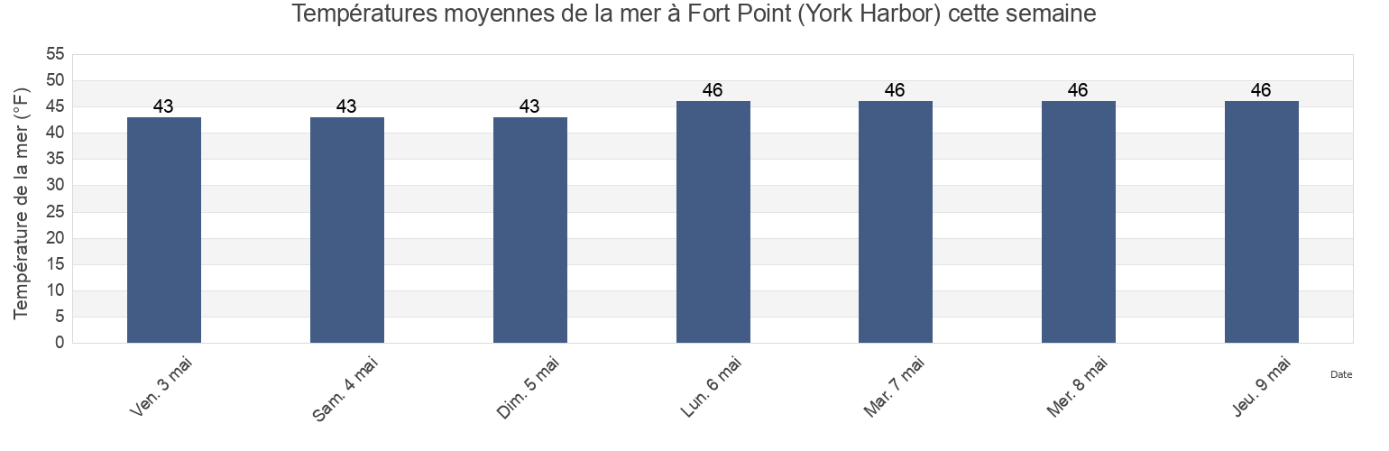 Températures moyennes de la mer à Fort Point (York Harbor), York County, Maine, United States cette semaine
