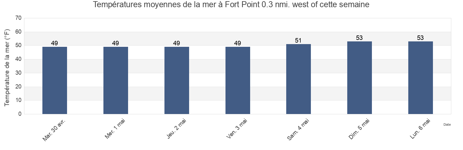 Températures moyennes de la mer à Fort Point 0.3 nmi. west of, City and County of San Francisco, California, United States cette semaine
