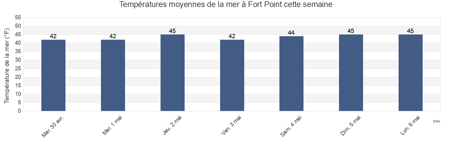Températures moyennes de la mer à Fort Point, York County, Maine, United States cette semaine