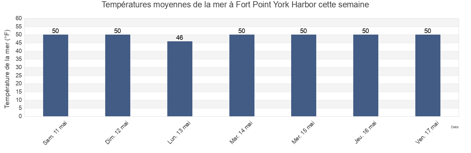 Températures moyennes de la mer à Fort Point York Harbor, York County, Maine, United States cette semaine