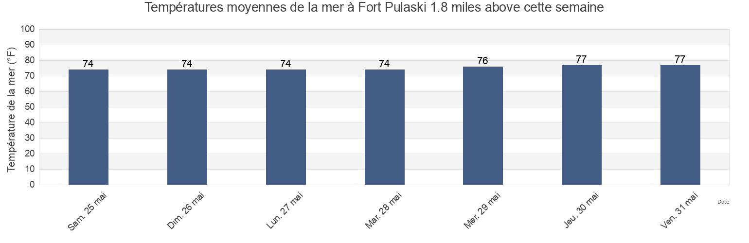 Températures moyennes de la mer à Fort Pulaski 1.8 miles above, Chatham County, Georgia, United States cette semaine