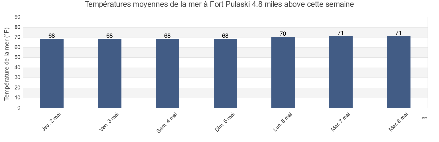 Températures moyennes de la mer à Fort Pulaski 4.8 miles above, Chatham County, Georgia, United States cette semaine