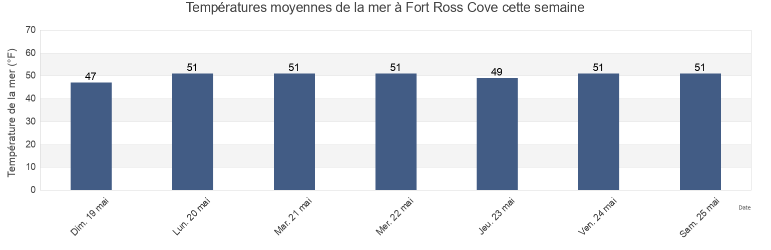 Températures moyennes de la mer à Fort Ross Cove, Sonoma County, California, United States cette semaine