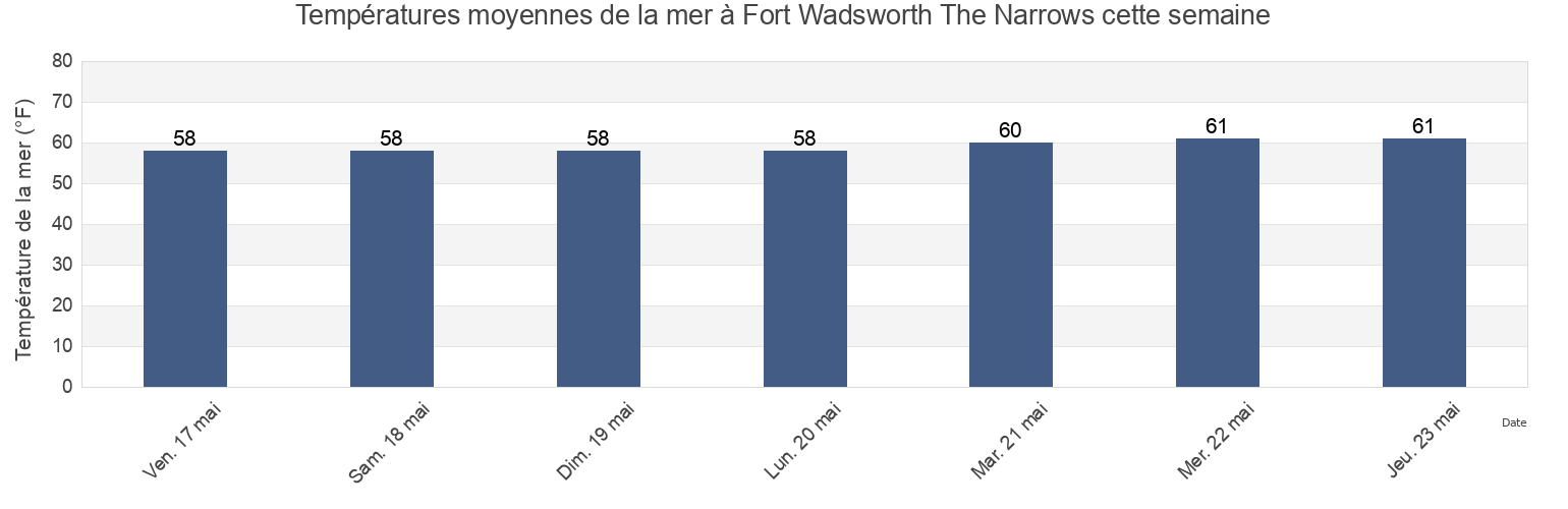 Températures moyennes de la mer à Fort Wadsworth The Narrows, Richmond County, New York, United States cette semaine