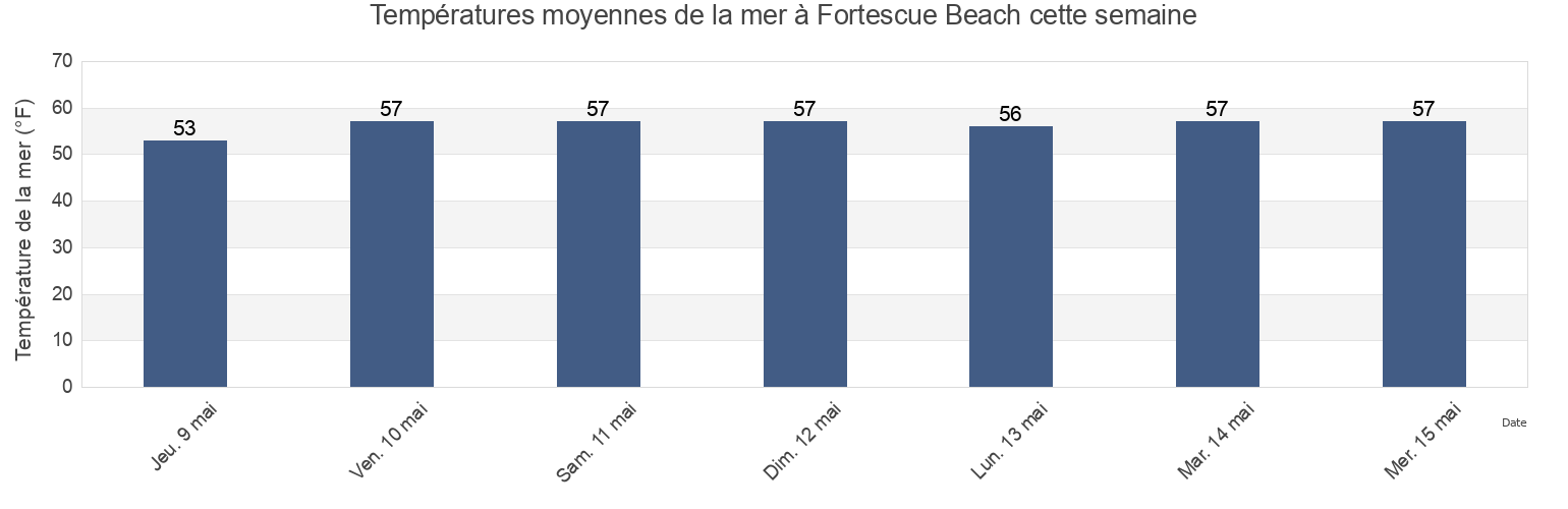 Températures moyennes de la mer à Fortescue Beach, Cumberland County, New Jersey, United States cette semaine