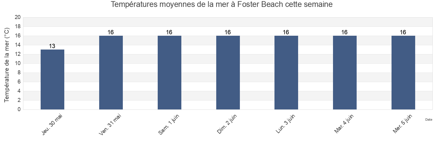 Températures moyennes de la mer à Foster Beach, South Gippsland, Victoria, Australia cette semaine