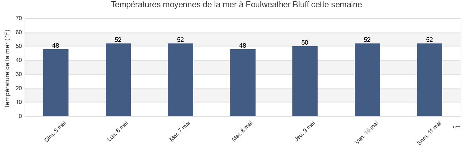 Températures moyennes de la mer à Foulweather Bluff, Island County, Washington, United States cette semaine
