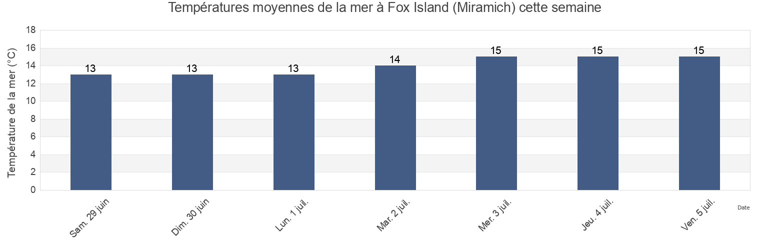 Températures moyennes de la mer à Fox Island (Miramich), Gloucester County, New Brunswick, Canada cette semaine