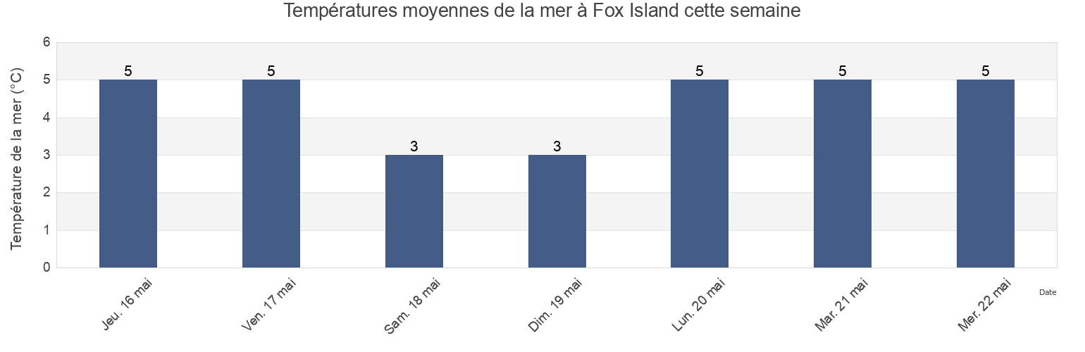 Températures moyennes de la mer à Fox Island, Richmond County, Nova Scotia, Canada cette semaine
