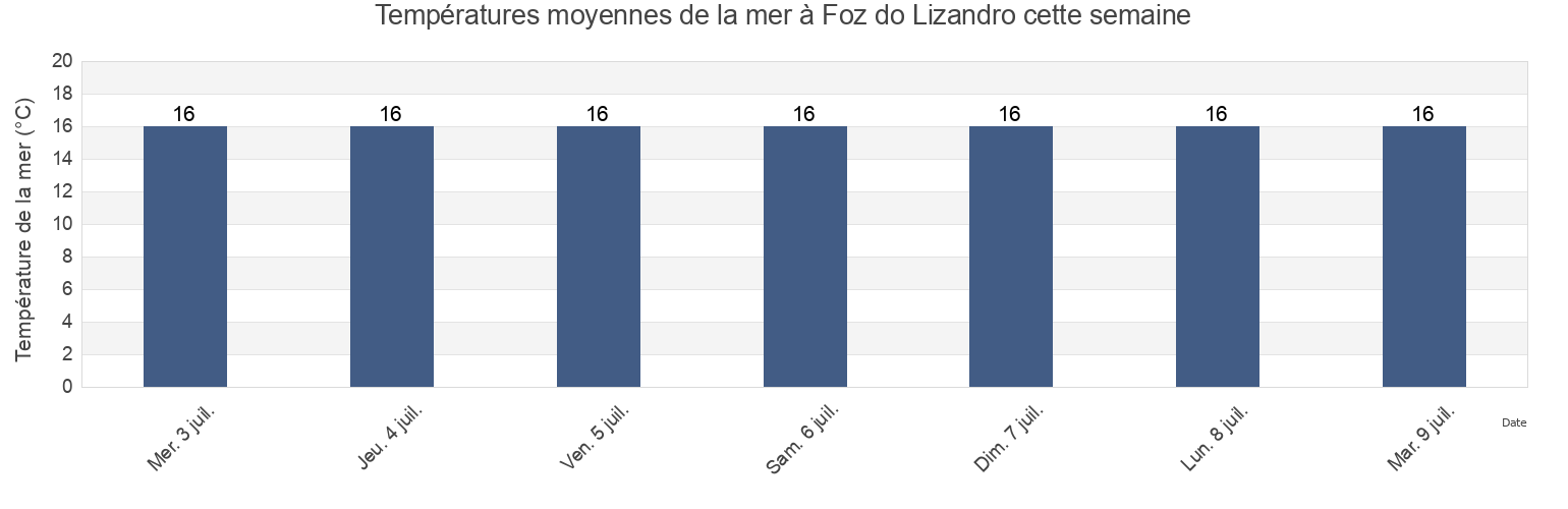 Températures moyennes de la mer à Foz do Lizandro, Mafra, Lisbon, Portugal cette semaine