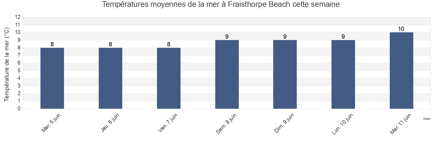 Températures moyennes de la mer à Fraisthorpe Beach, East Riding of Yorkshire, England, United Kingdom cette semaine