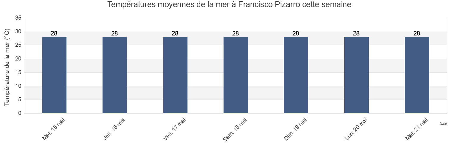 Températures moyennes de la mer à Francisco Pizarro, Nariño, Colombia cette semaine