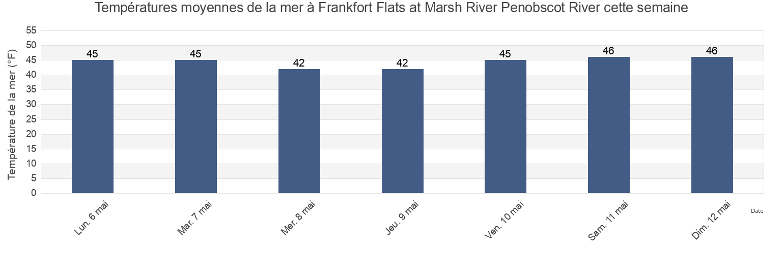 Températures moyennes de la mer à Frankfort Flats at Marsh River Penobscot River, Waldo County, Maine, United States cette semaine