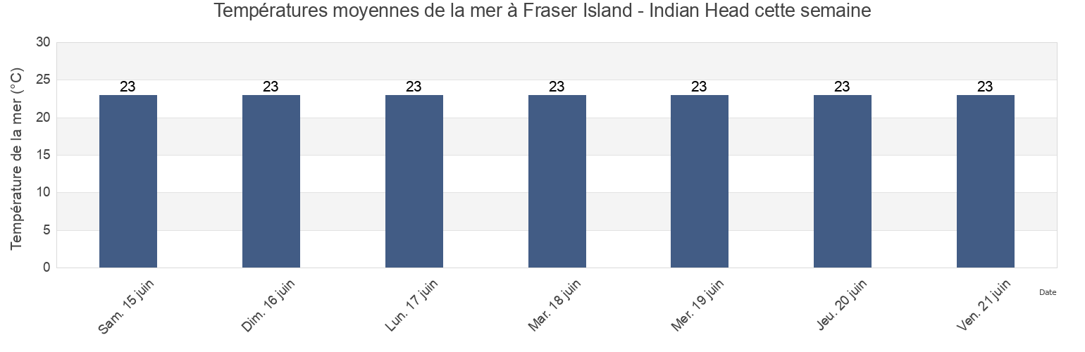 Températures moyennes de la mer à Fraser Island - Indian Head, Fraser Coast, Queensland, Australia cette semaine
