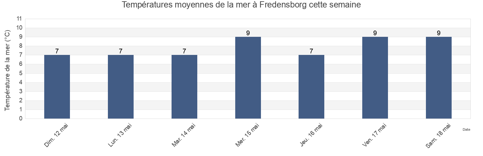 Températures moyennes de la mer à Fredensborg, Fredensborg Kommune, Capital Region, Denmark cette semaine