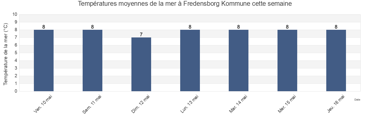 Températures moyennes de la mer à Fredensborg Kommune, Capital Region, Denmark cette semaine