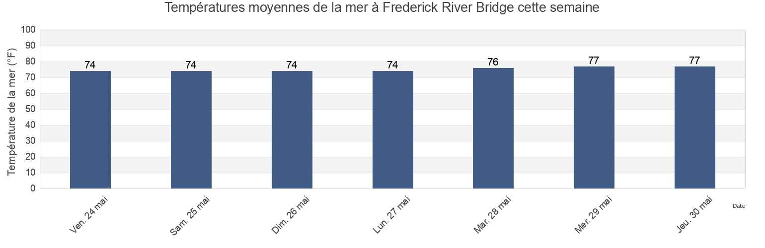 Températures moyennes de la mer à Frederick River Bridge, Glynn County, Georgia, United States cette semaine