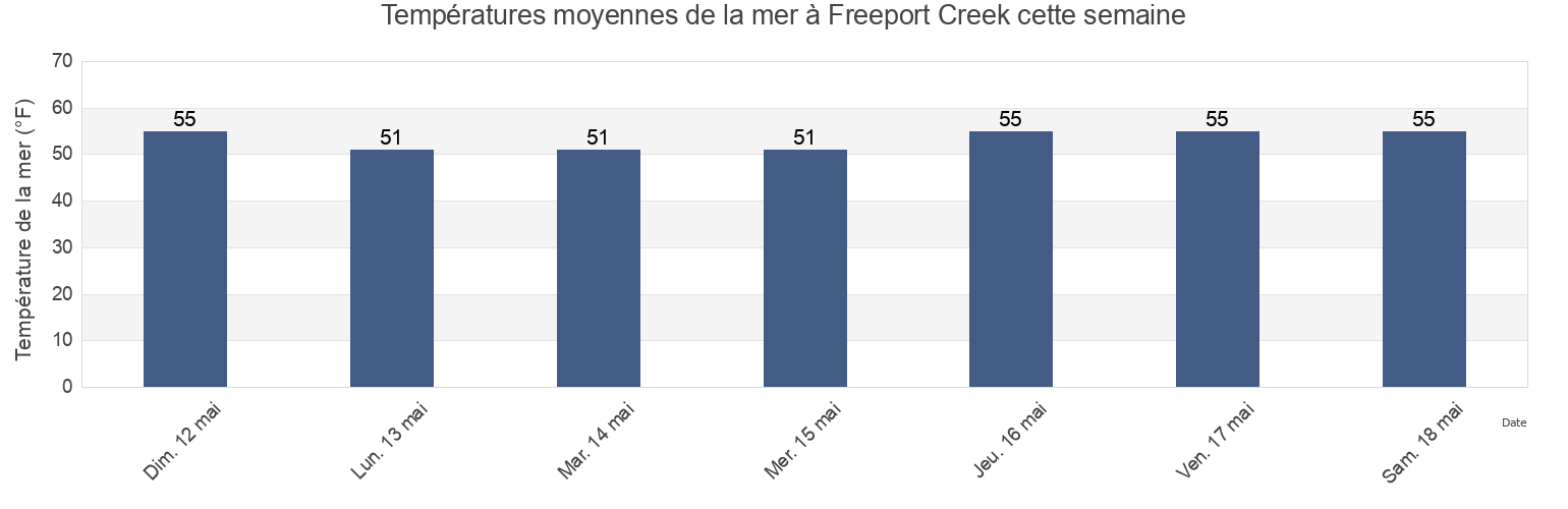 Températures moyennes de la mer à Freeport Creek, Nassau County, New York, United States cette semaine