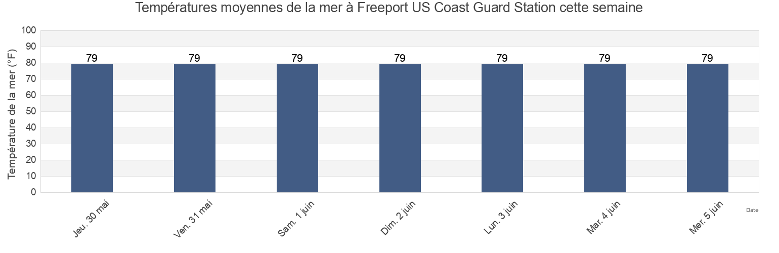 Températures moyennes de la mer à Freeport US Coast Guard Station, Brazoria County, Texas, United States cette semaine