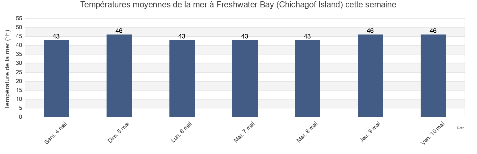 Températures moyennes de la mer à Freshwater Bay (Chichagof Island), Juneau City and Borough, Alaska, United States cette semaine