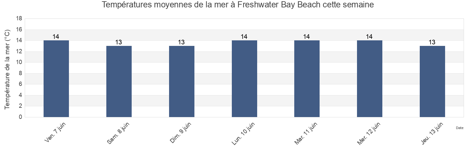 Températures moyennes de la mer à Freshwater Bay Beach, Isle of Wight, England, United Kingdom cette semaine