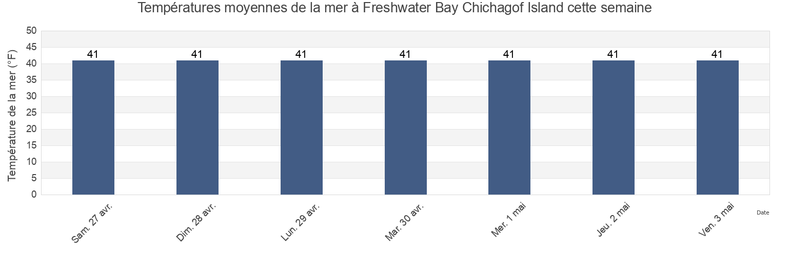 Températures moyennes de la mer à Freshwater Bay Chichagof Island, Juneau City and Borough, Alaska, United States cette semaine