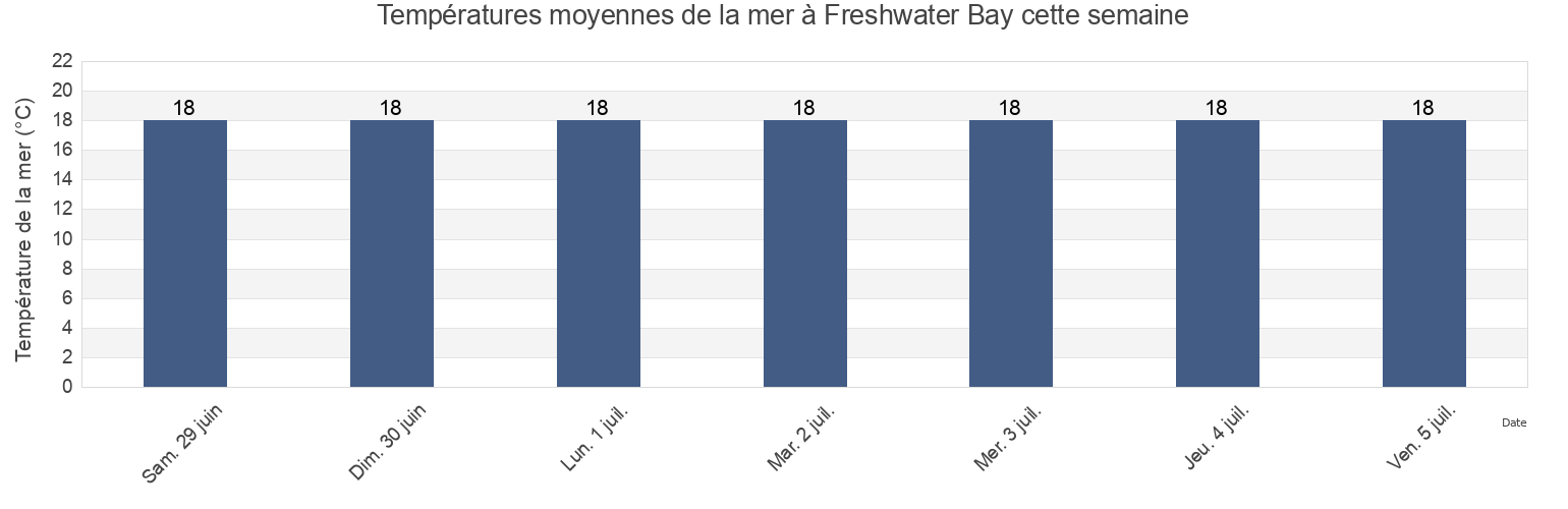 Températures moyennes de la mer à Freshwater Bay, New South Wales, Australia cette semaine