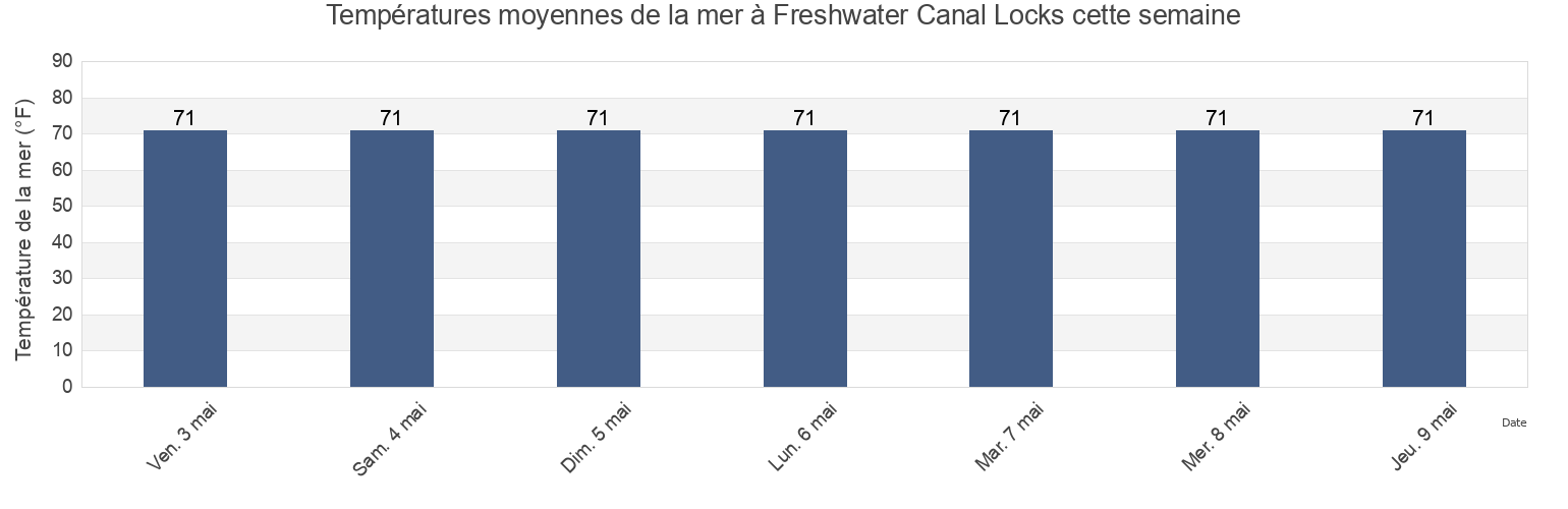 Températures moyennes de la mer à Freshwater Canal Locks, Vermilion Parish, Louisiana, United States cette semaine