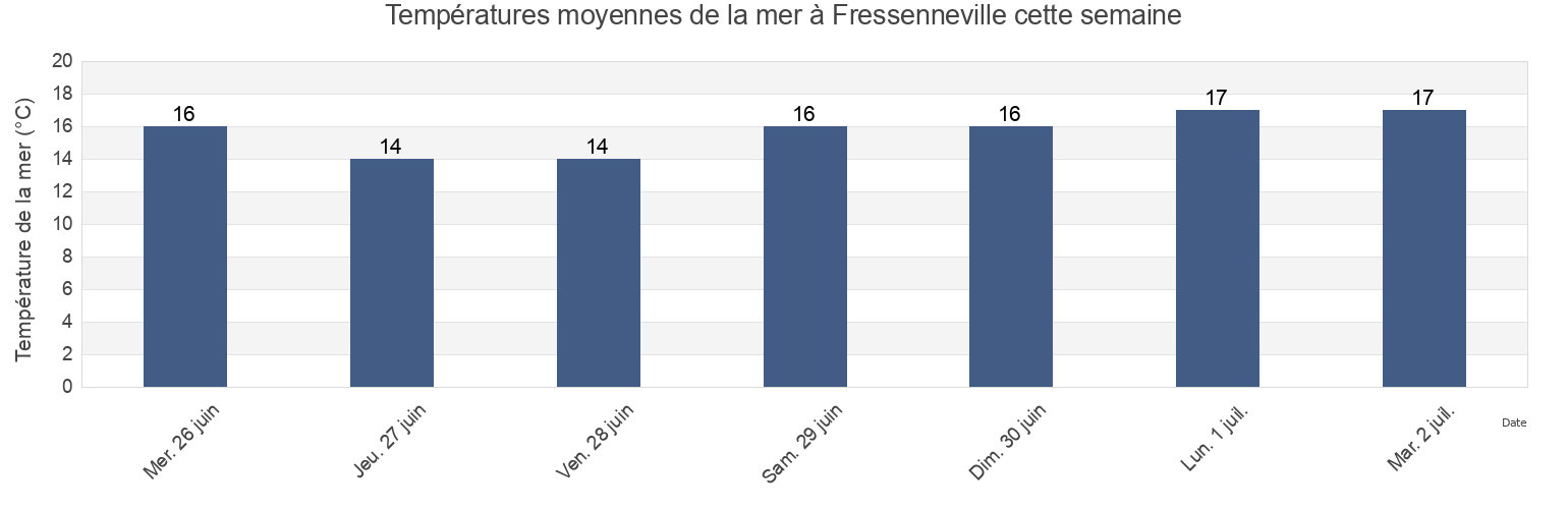 Températures moyennes de la mer à Fressenneville, Somme, Hauts-de-France, France cette semaine
