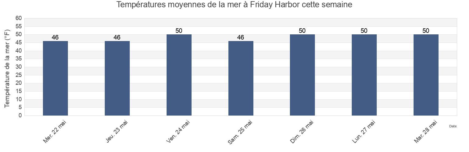 Températures moyennes de la mer à Friday Harbor, San Juan County, Washington, United States cette semaine