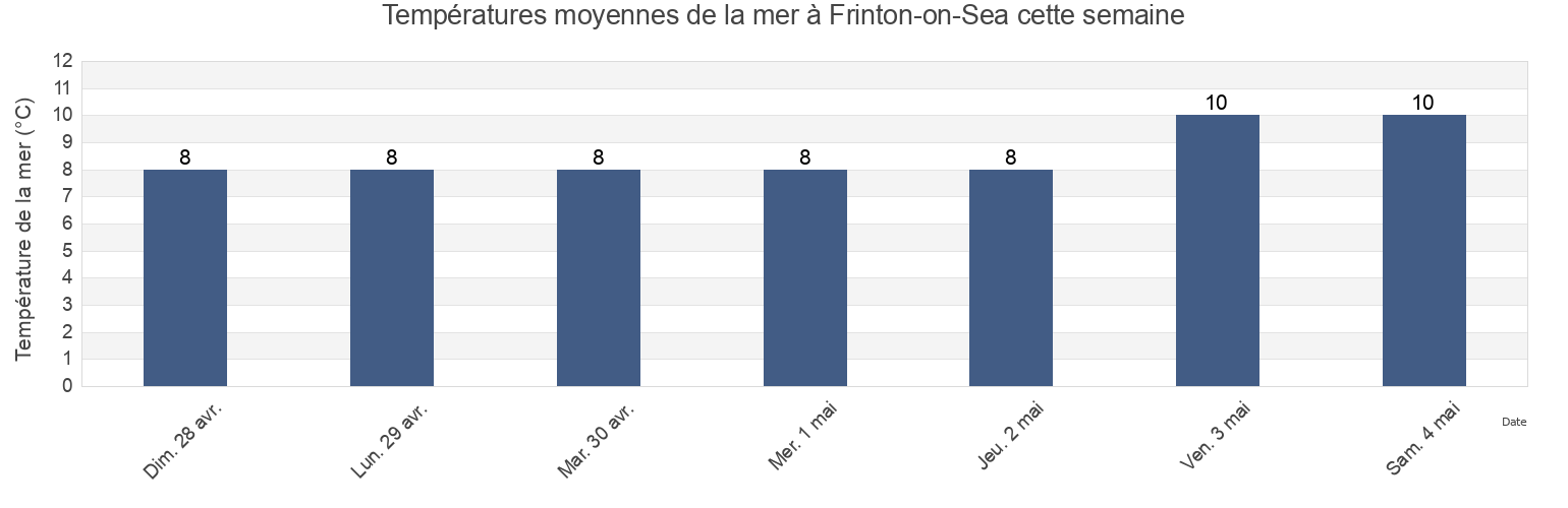 Températures moyennes de la mer à Frinton-on-Sea, Essex, England, United Kingdom cette semaine