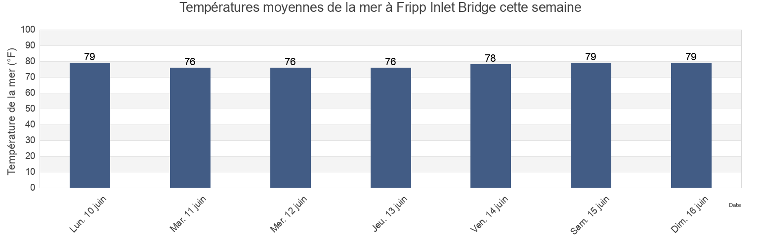 Températures moyennes de la mer à Fripp Inlet Bridge, Beaufort County, South Carolina, United States cette semaine
