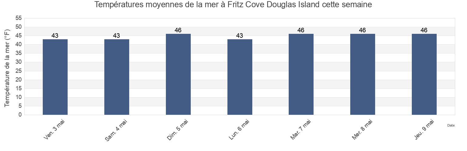 Températures moyennes de la mer à Fritz Cove Douglas Island, Juneau City and Borough, Alaska, United States cette semaine