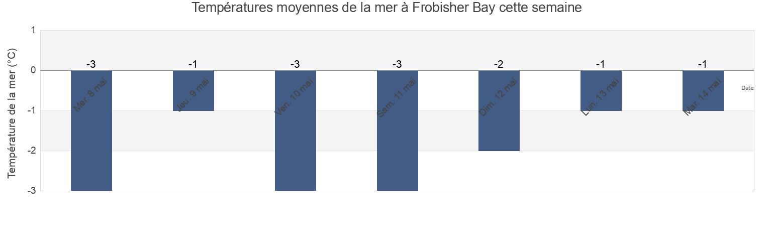 Températures moyennes de la mer à Frobisher Bay, Nunavut, Canada cette semaine