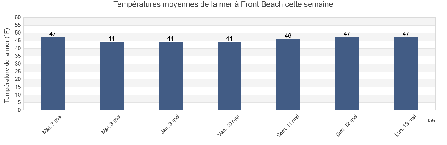Températures moyennes de la mer à Front Beach, Essex County, Massachusetts, United States cette semaine