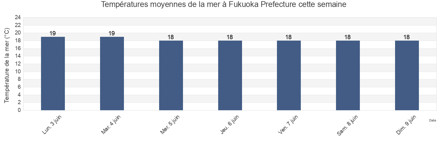 Températures moyennes de la mer à Fukuoka Prefecture, Japan cette semaine